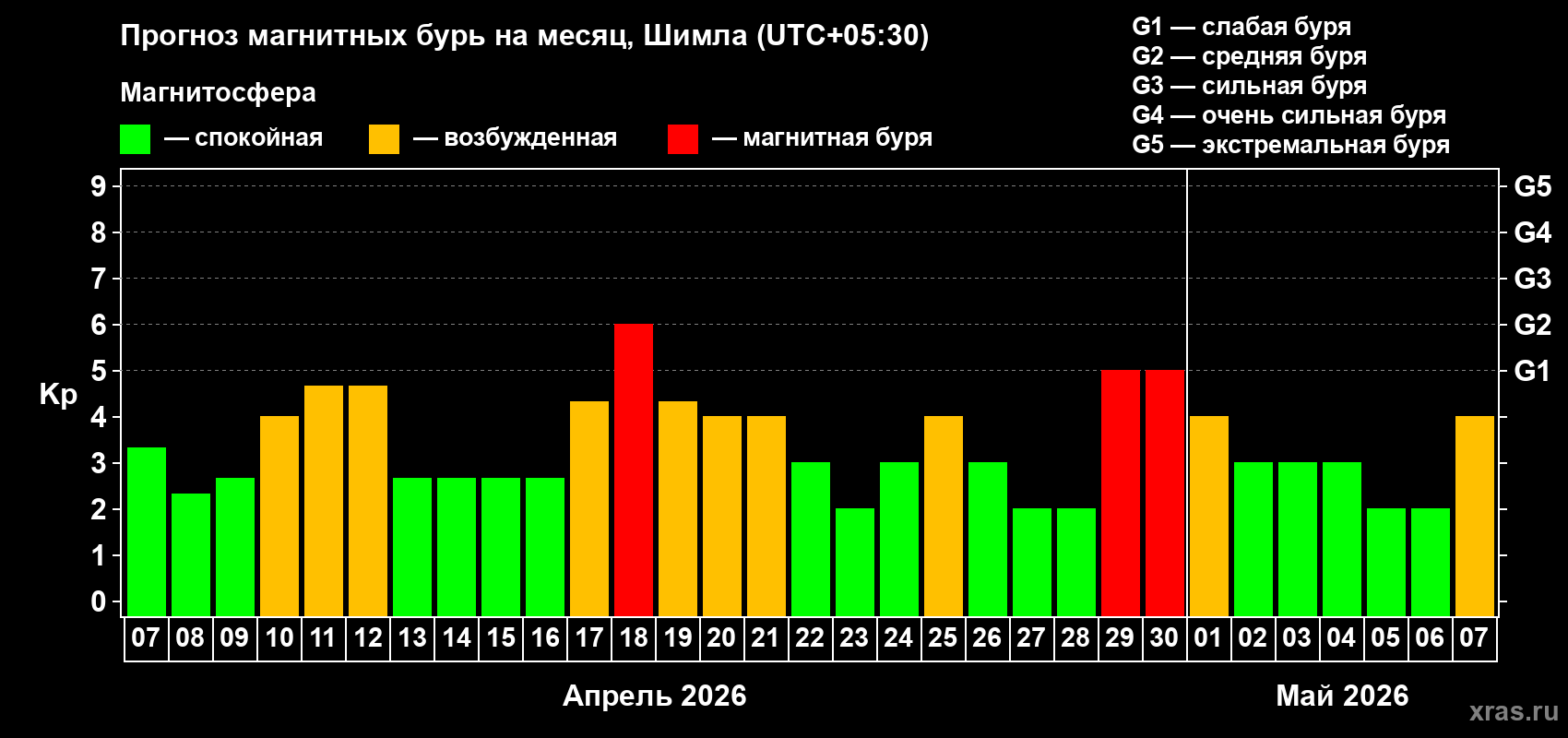 Прогноз максимального суточного геомагнитного индекса&nbsp;Kp на <b>1 месяц</b> (31 день) <b>с 07 апреля по 07 мая 2026 г</b>