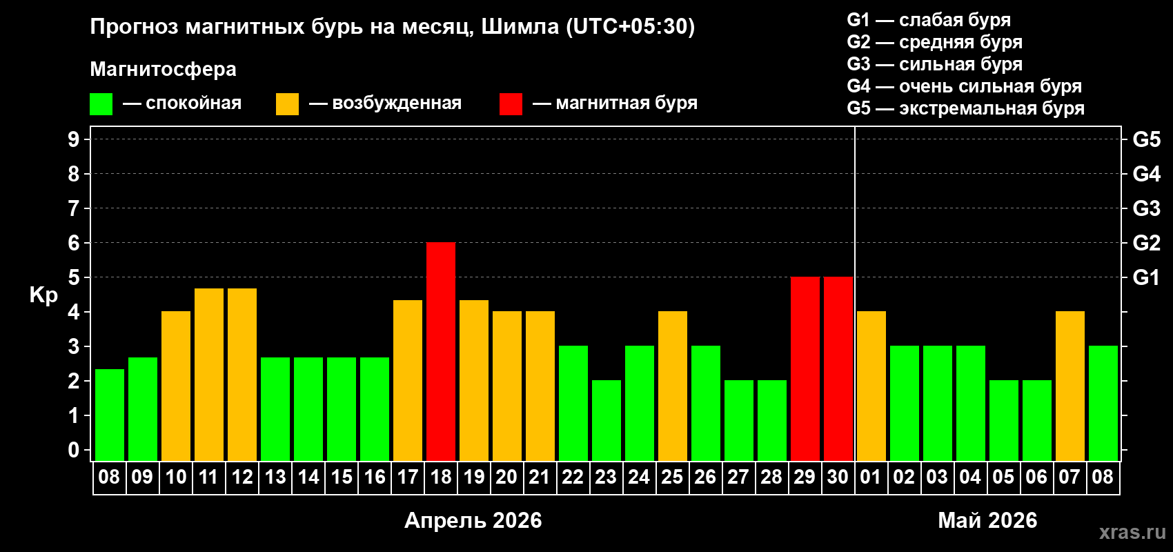 Прогноз максимального суточного геомагнитного индекса Kp на <b>1 месяц</b> (31 день) <b>с 08 апреля по 08 мая 2026 г</b>