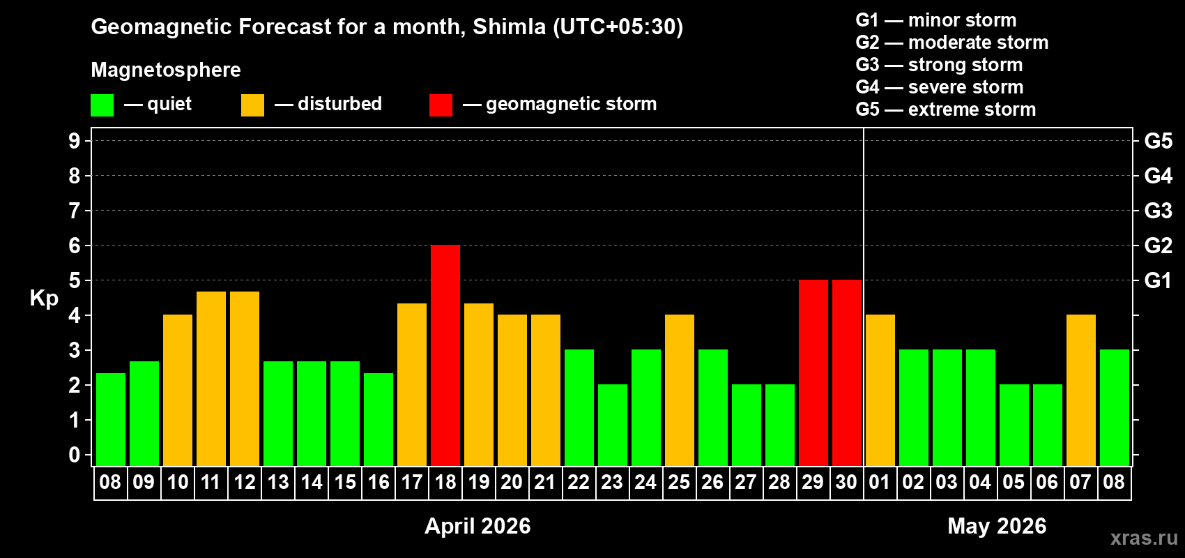 Forecast of the daily maximal value of geomagnetic index Kp for <b>1 month</b> (31 days) <b>from Apr 08, 2026 to May 08, 2026</b>