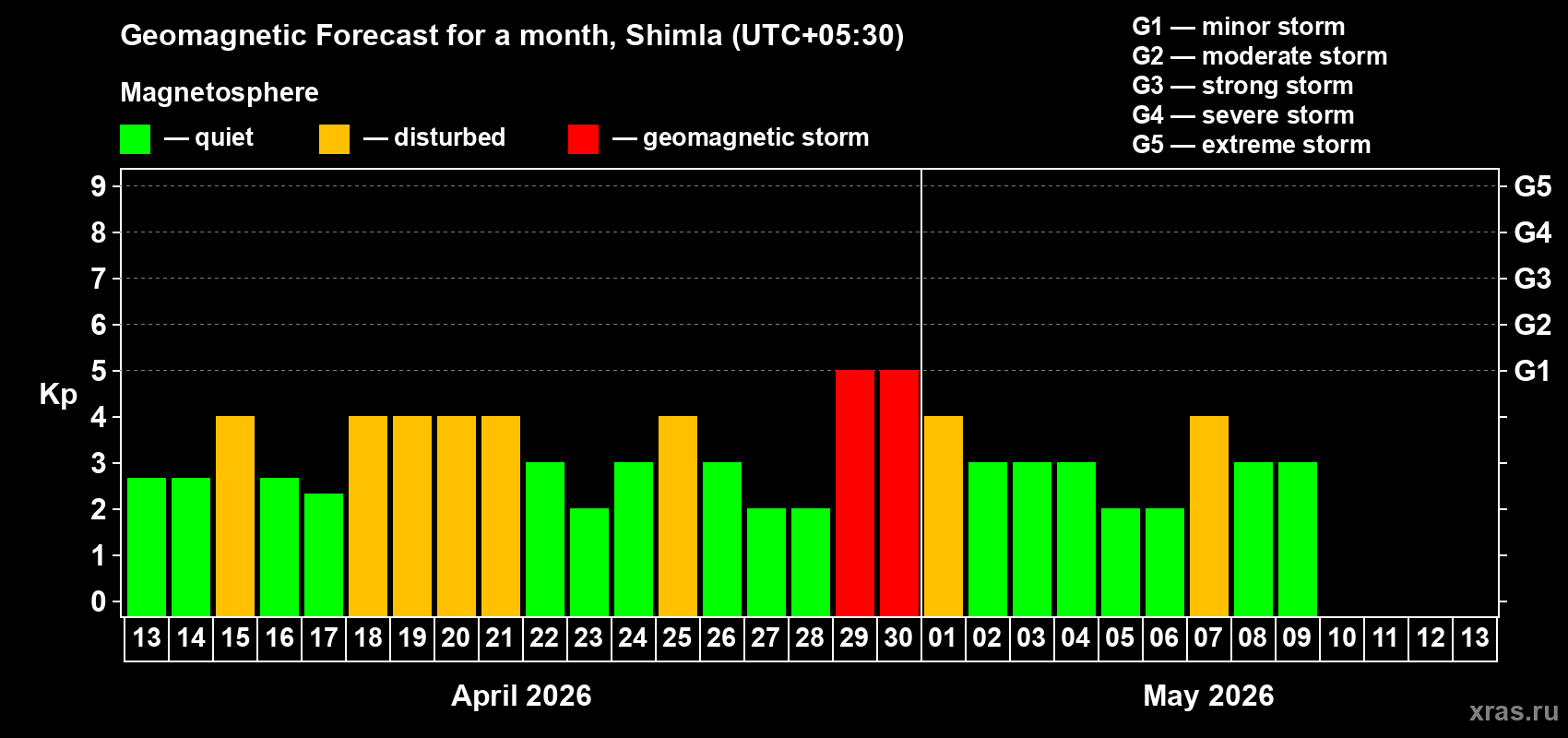 Forecast of the daily maximal value of geomagnetic index Kp for <b>1 month</b> (31 days) <b>from Apr 13, 2026 to May 13, 2026</b>