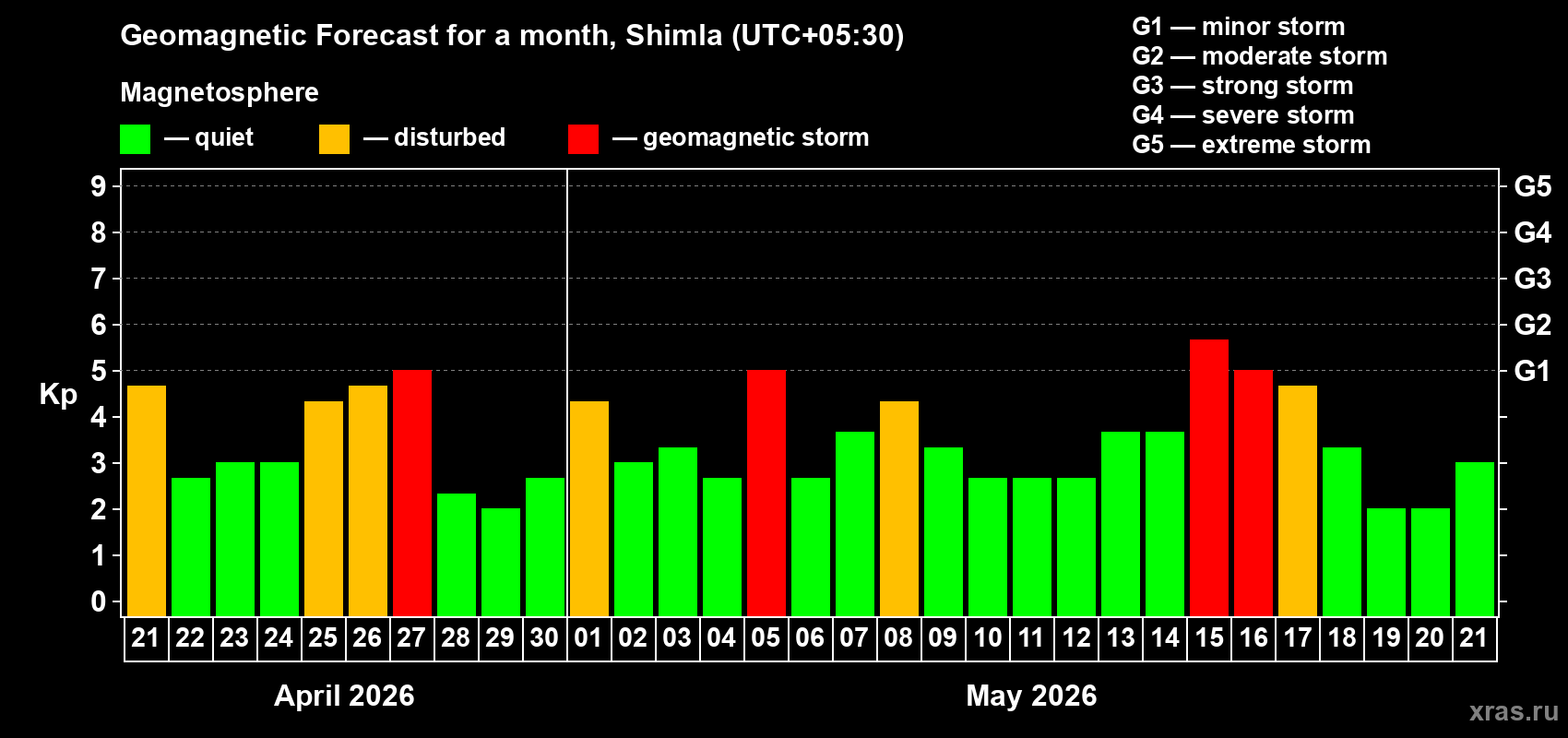 Forecast of the daily maximal value of geomagnetic index&nbsp;Kp for <b>1 month</b> (31 days) <b>from Apr 21, 2026 to May 21, 2026</b>