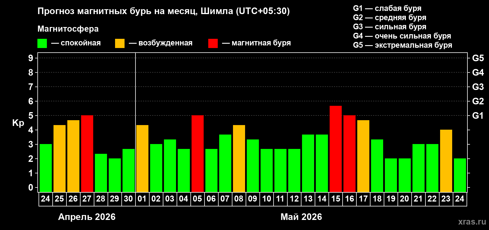 Прогноз максимального суточного геомагнитного индекса&nbsp;Kp на <b>1 месяц</b> (31 день) <b>с 24 апреля по 24 мая 2026 г</b>