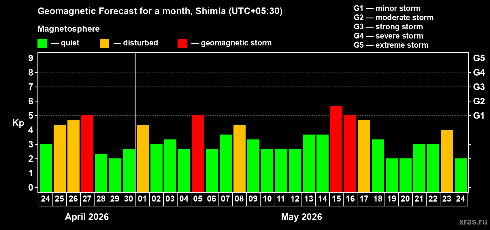Forecast of the daily maximal value of geomagnetic index&nbsp;Kp for <b>1 month</b> (31 days) <b>from Apr 24, 2026 to May 24, 2026</b>