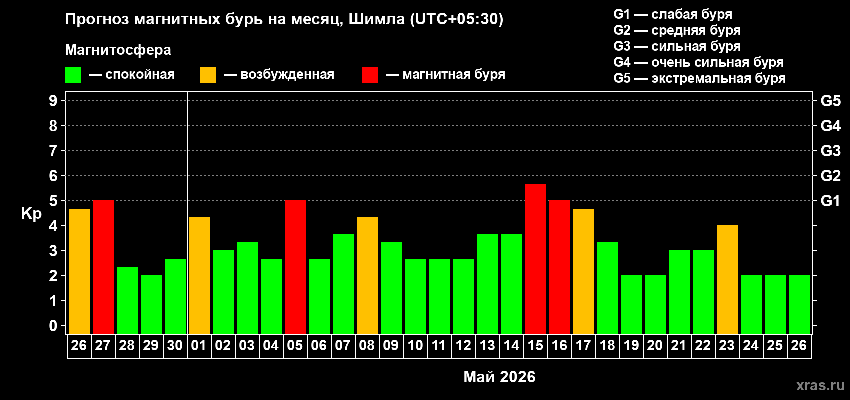Прогноз максимального суточного геомагнитного индекса&nbsp;Kp на <b>1 месяц</b> (31 день) <b>с 26 апреля по 26 мая 2026 г</b>