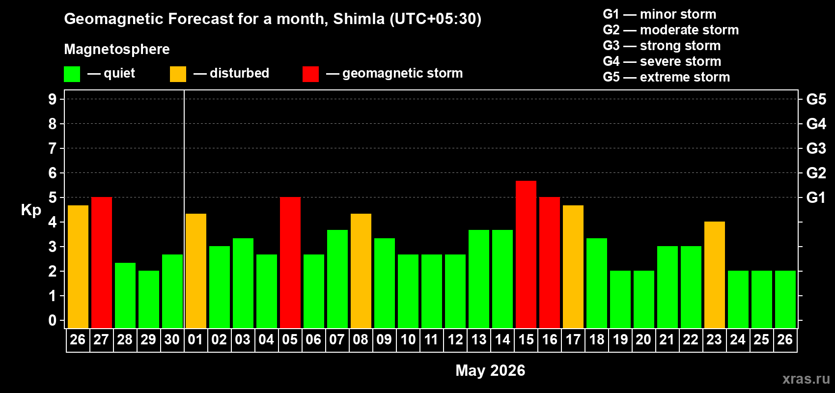 Forecast of the daily maximal value of geomagnetic index&nbsp;Kp for <b>1 month</b> (31 days) <b>from Apr 26, 2026 to May 26, 2026</b>