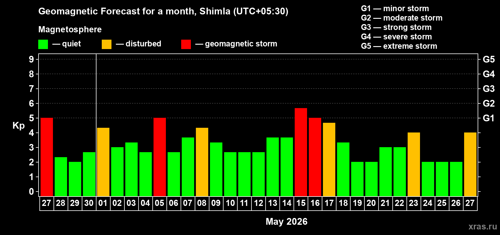 Forecast of the daily maximal value of geomagnetic index&nbsp;Kp for <b>1 month</b> (31 days) <b>from Apr 27, 2026 to May 27, 2026</b>