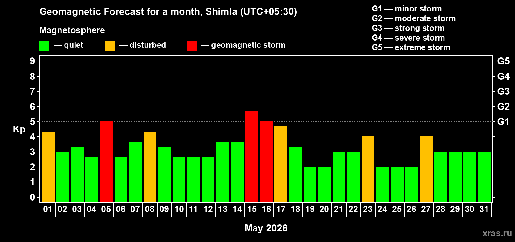 Forecast of the daily maximal value of geomagnetic index&nbsp;Kp for <b>1 month</b> (31 days) <b>from May 01, 2026 to May 31, 2026</b>