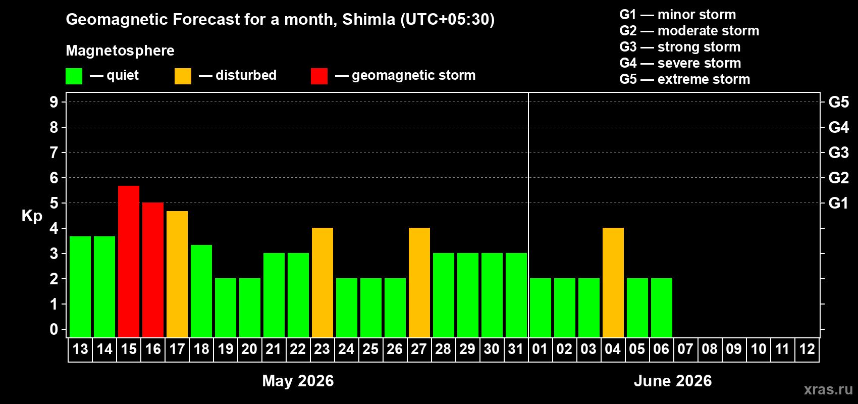 Forecast of the daily maximal value of geomagnetic index Kp for <b>1 month</b> (31 days) <b>from May 13, 2026 to Jun 12, 2026</b>