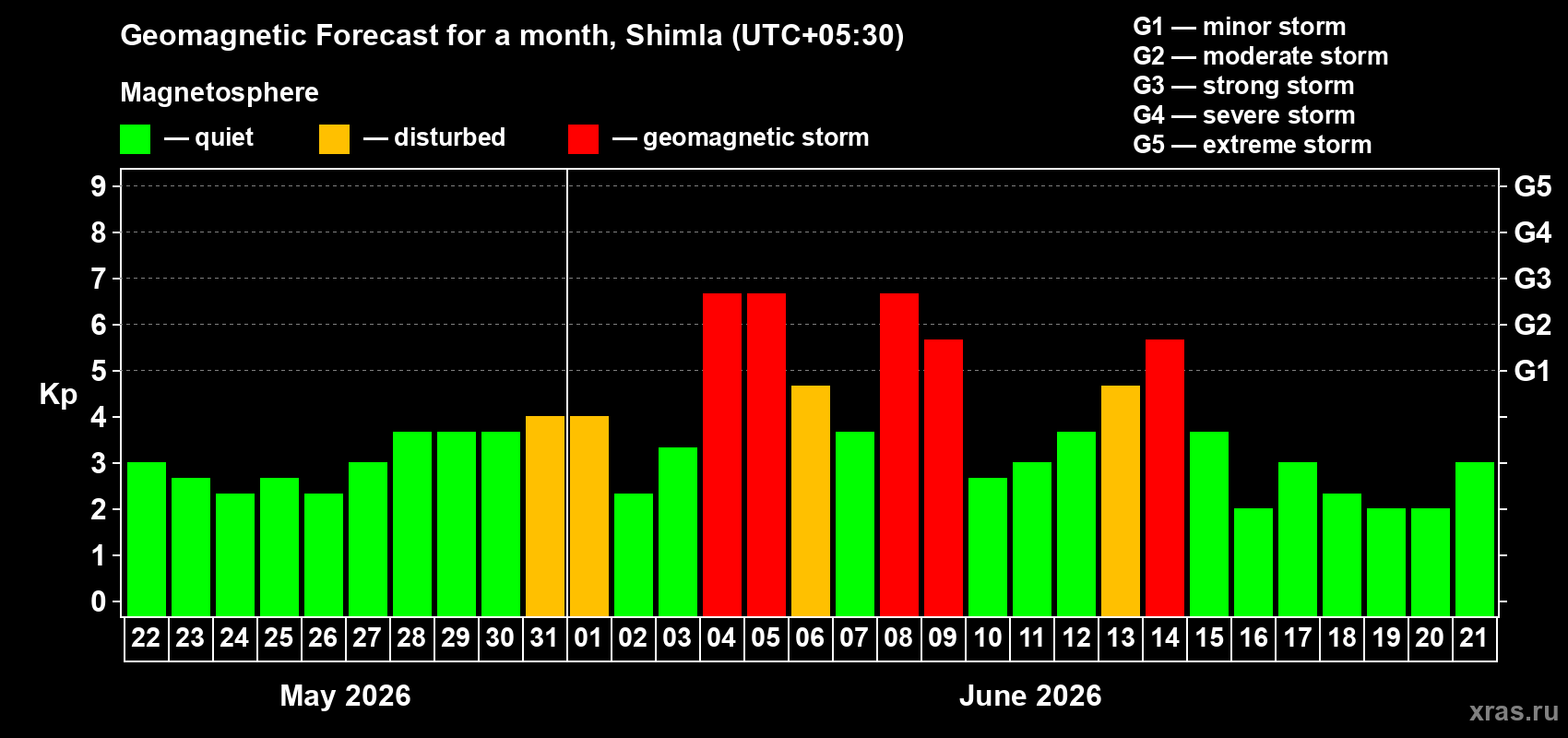 Forecast of the daily maximal value of geomagnetic index Kp for <b>1 month</b> (31 days) <b>from May 22, 2026 to Jun 21, 2026</b>