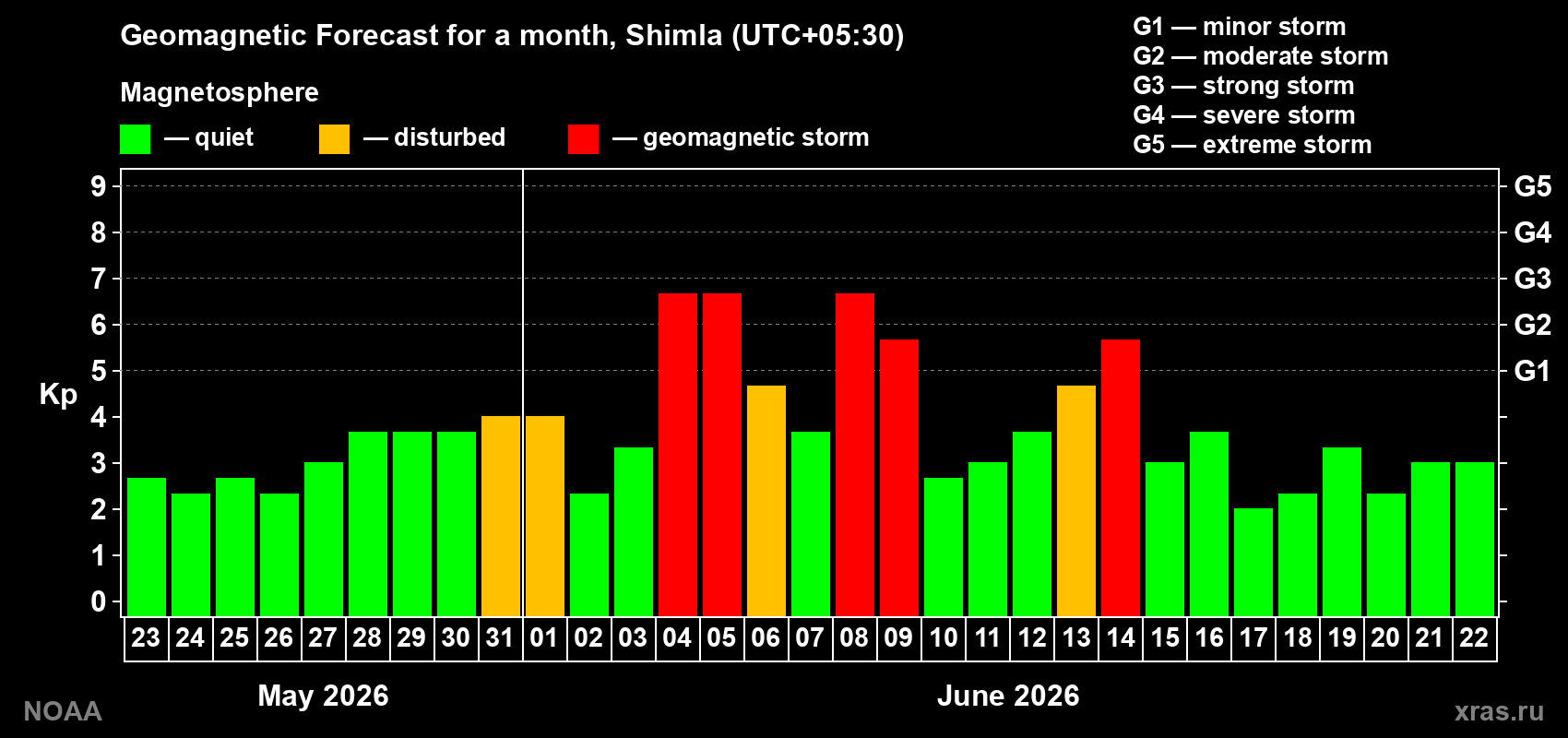 Forecast of the daily maximal value of geomagnetic index Kp for <b>1 month</b> (31 days) <b>from May 23, 2026 to Jun 22, 2026</b>