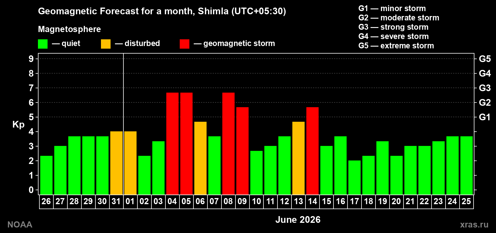 Forecast of the daily maximal value of geomagnetic index Kp for <b>1 month</b> (31 days) <b>from May 26, 2026 to Jun 25, 2026</b>