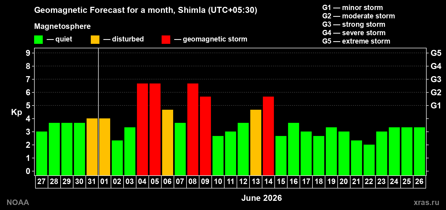 Forecast of the daily maximal value of geomagnetic index&nbsp;Kp for <b>1 month</b> (31 days) <b>from May 27, 2026 to Jun 26, 2026</b>