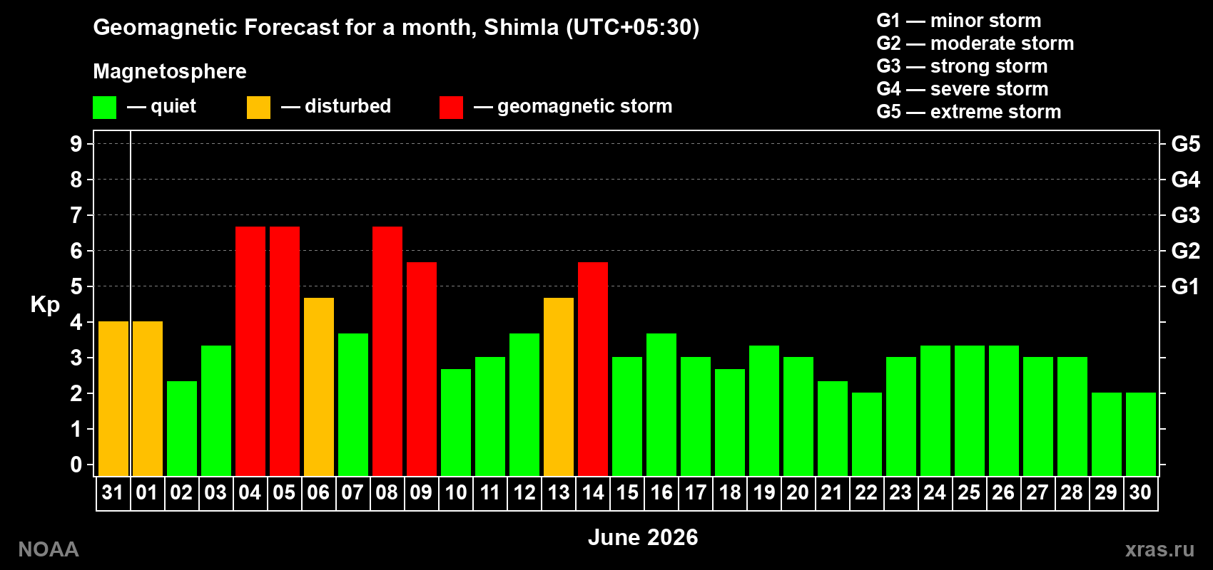 Forecast of the daily maximal value of geomagnetic index Kp for <b>1 month</b> (31 days) <b>from May 31, 2026 to Jun 30, 2026</b>