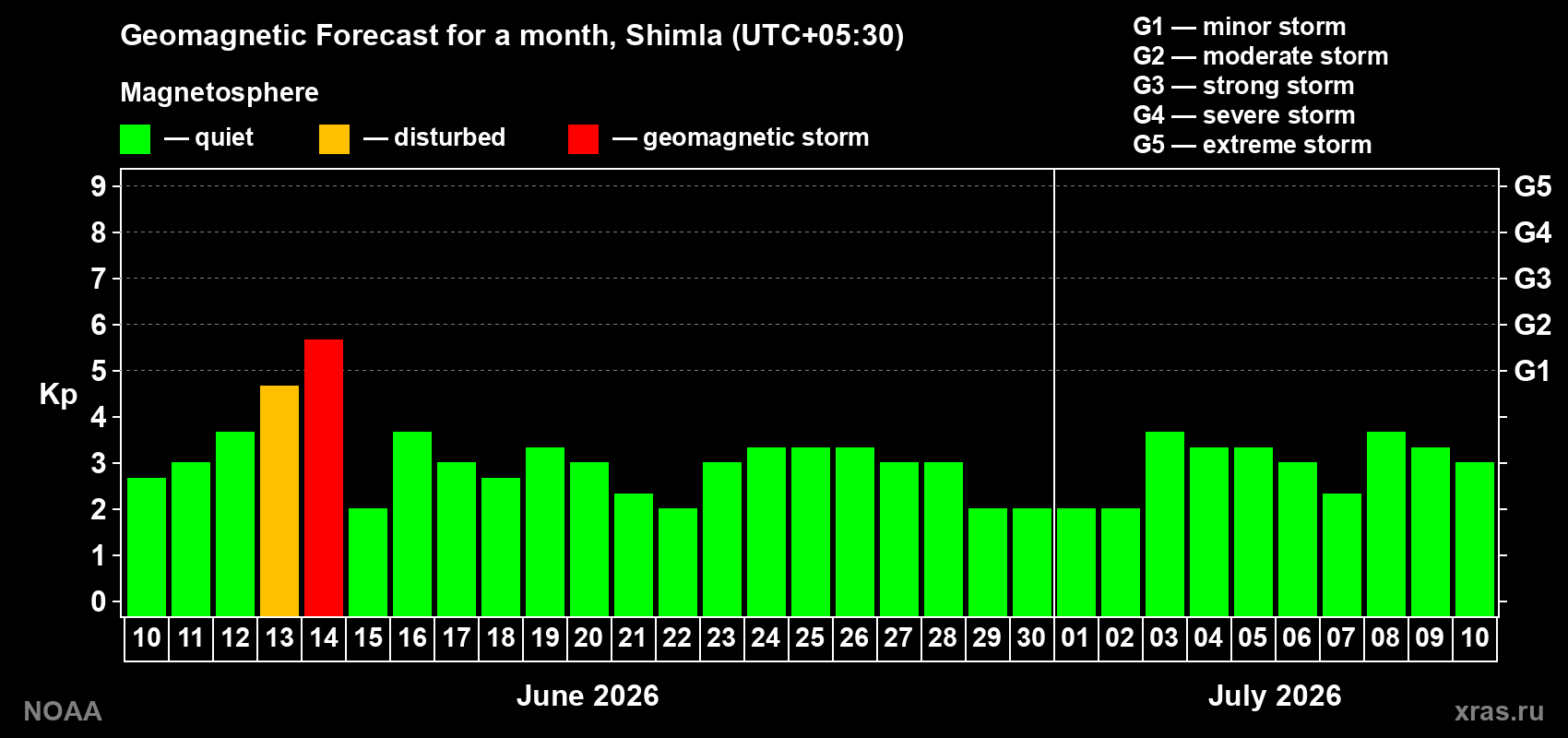 Forecast of the daily maximal value of geomagnetic index Kp for <b>1 month</b> (31 days) <b>from Jun 10, 2026 to Jul 10, 2026</b>
