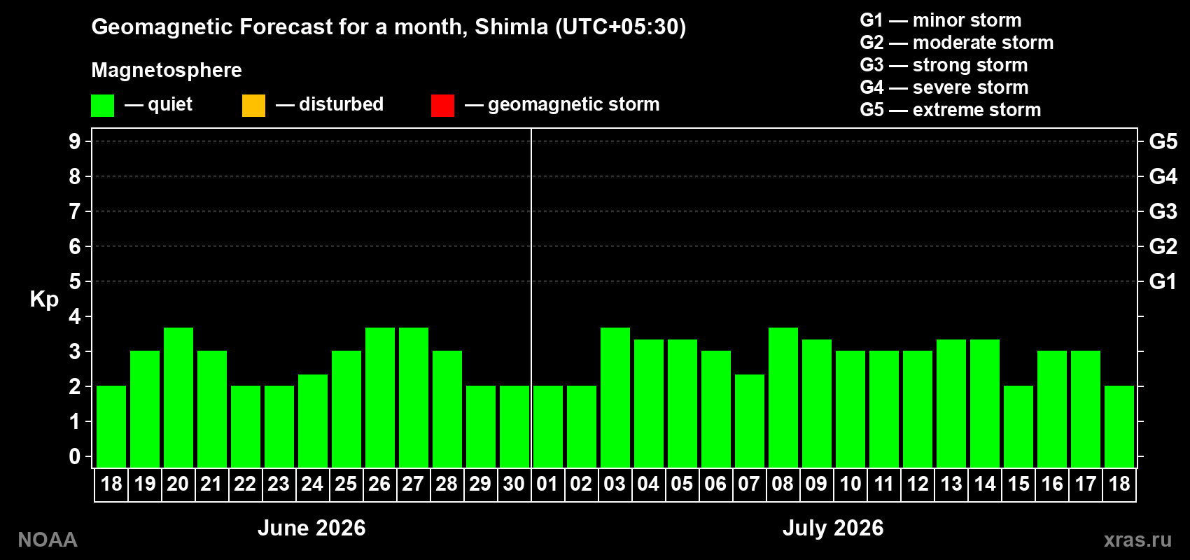 Forecast of the daily maximal value of geomagnetic index&nbsp;Kp for <b>1 month</b> (31 days) <b>from Jun 18, 2026 to Jul 18, 2026</b>