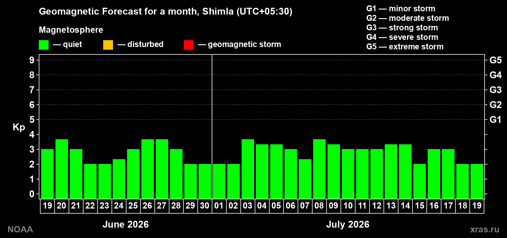 Forecast of the daily maximal value of geomagnetic index&nbsp;Kp for <b>1 month</b> (31 days) <b>from Jun 19, 2026 to Jul 19, 2026</b>