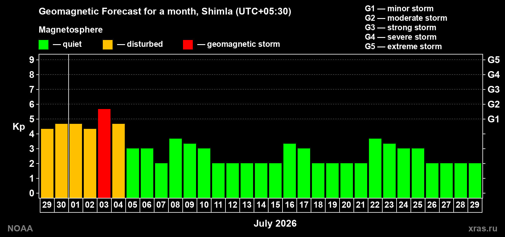 Forecast of the daily maximal value of geomagnetic index Kp for <b>1 month</b> (31 days) <b>from Jun 29, 2026 to Jul 29, 2026</b>