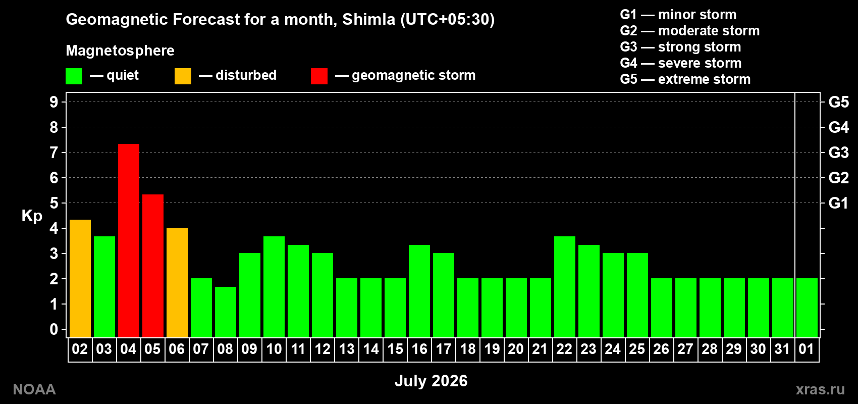 Kp long forecast