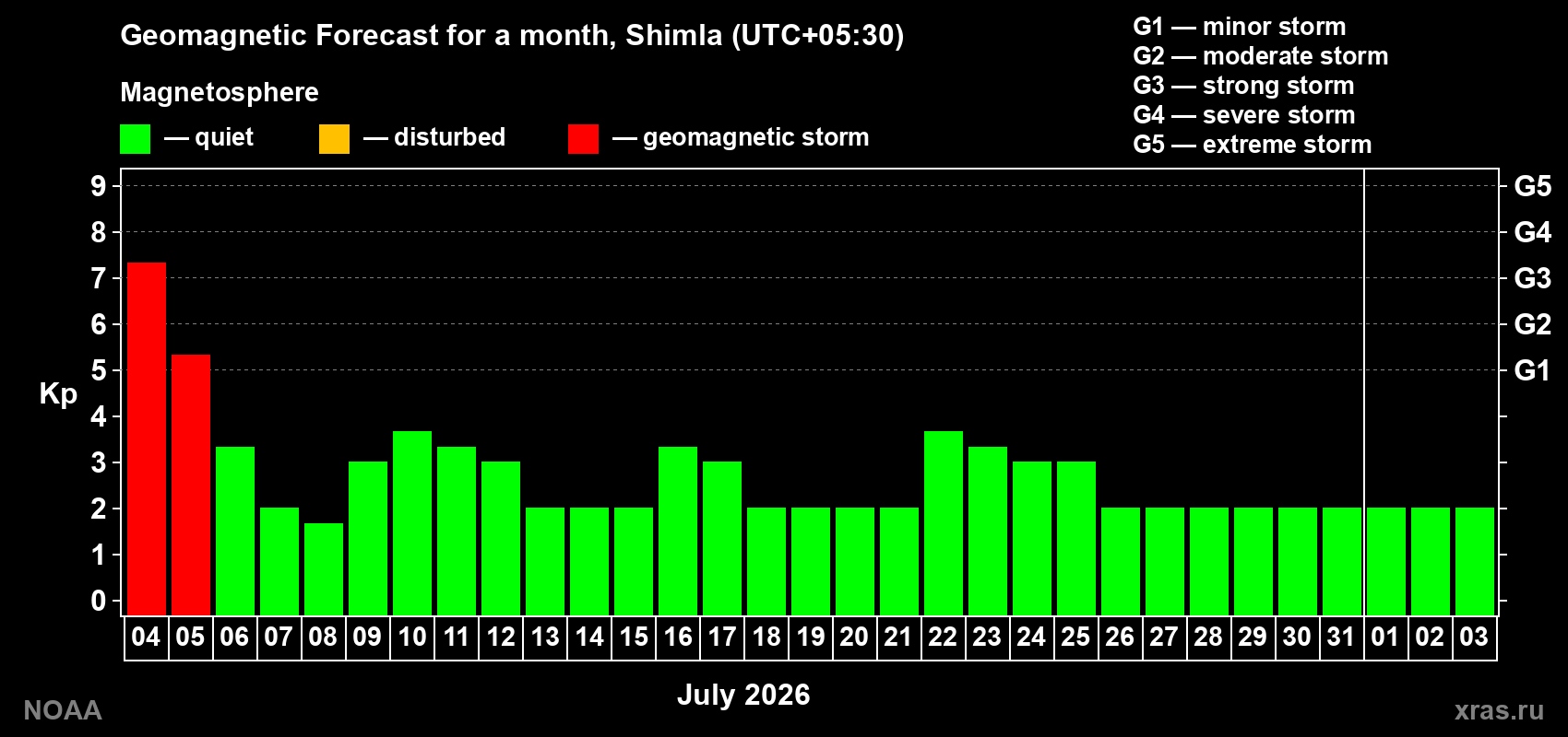 Kp long forecast
