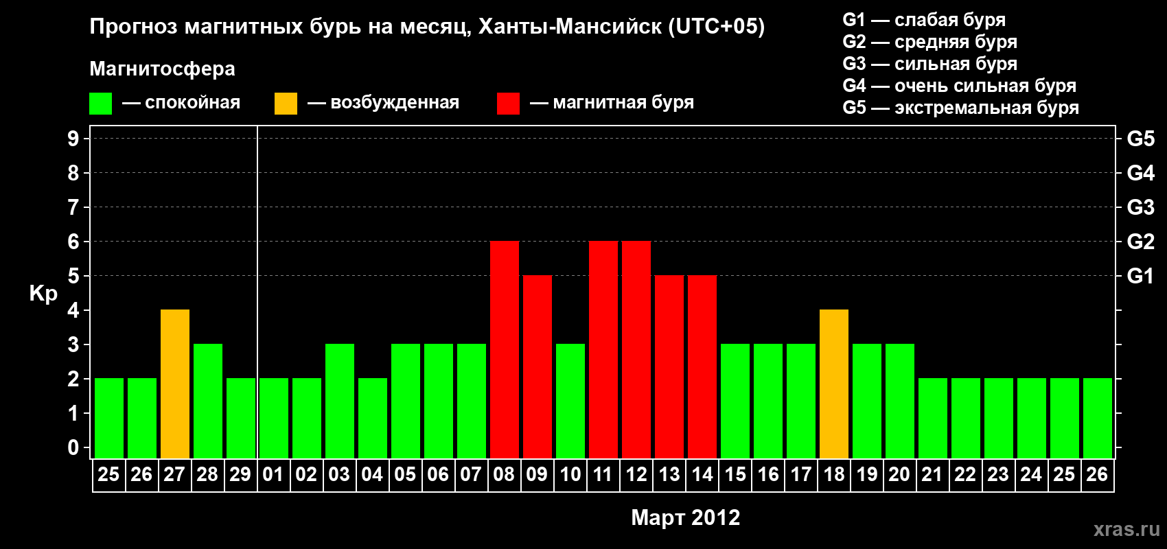 Прогноз максимального суточного геомагнитного индекса Kp на <b>1 месяц</b> (31 день) <b>с 25 февраля по 26 марта 2012 г</b>