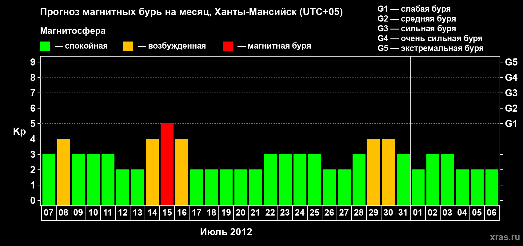 Прогноз максимального суточного геомагнитного индекса Kp на <b>1 месяц</b> (31 день) <b>с 07 июля по 06 августа 2012 г</b>