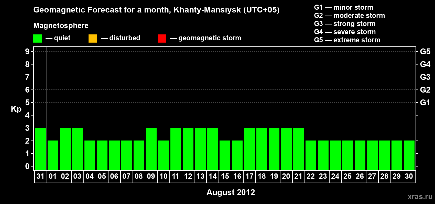 Forecast of the daily maximal value of geomagnetic index Kp for <b>1 month</b> (31 days) <b>from Jul 31, 2012 to Aug 30, 2012</b>