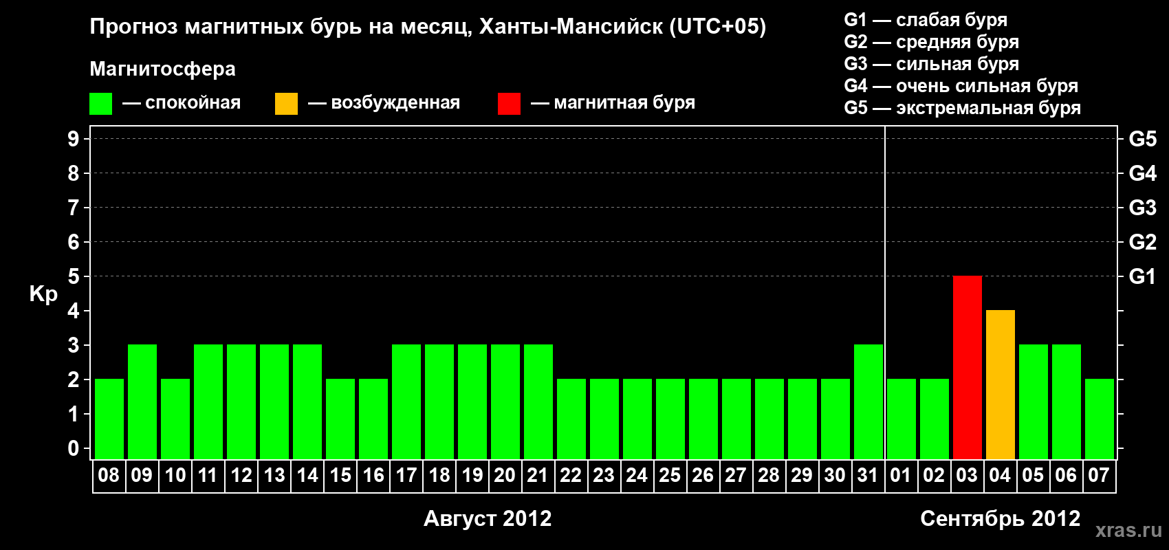 Прогноз максимального суточного геомагнитного индекса Kp на <b>1 месяц</b> (31 день) <b>с 08 августа по 07 сентября 2012 г</b>