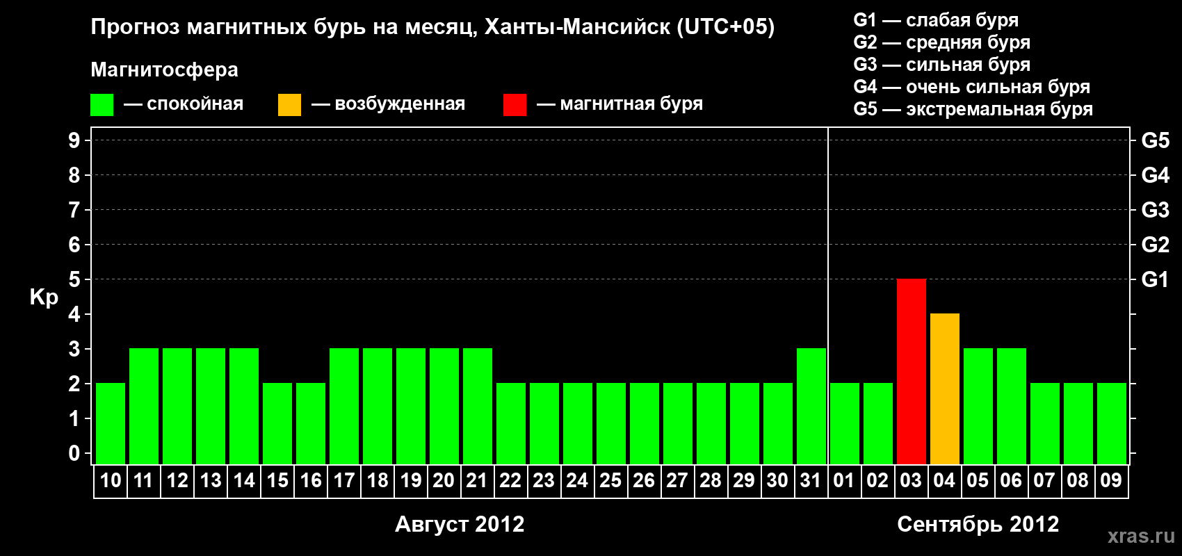 Прогноз максимального суточного геомагнитного индекса Kp на <b>1 месяц</b> (31 день) <b>с 10 августа по 09 сентября 2012 г</b>