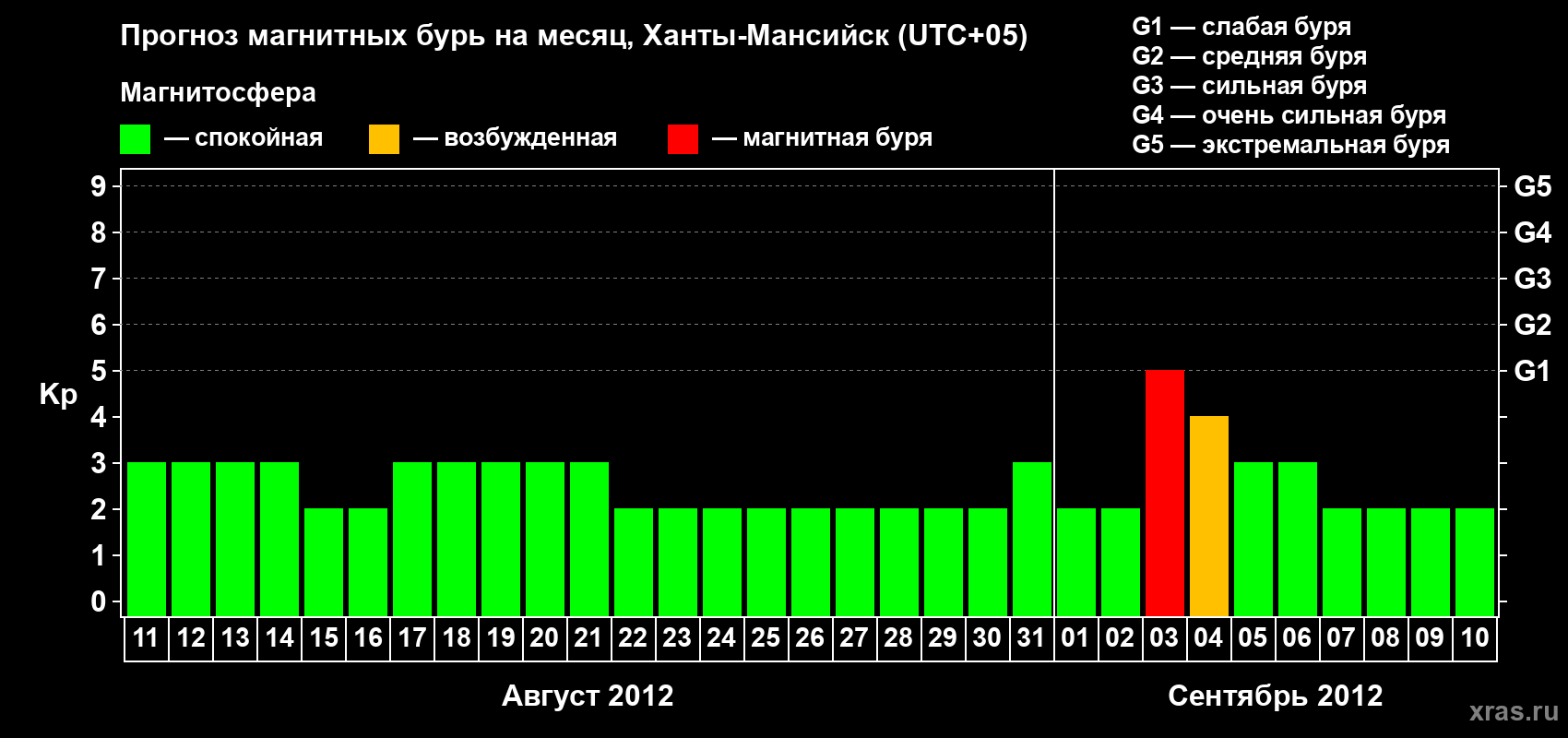 Прогноз максимального суточного геомагнитного индекса Kp на <b>1 месяц</b> (31 день) <b>с 11 августа по 10 сентября 2012 г</b>