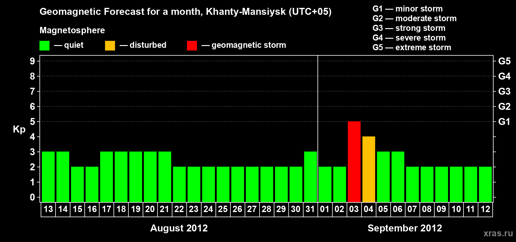 Forecast of the daily maximal value of geomagnetic index Kp for <b>1 month</b> (31 days) <b>from Aug 13, 2012 to Sep 12, 2012</b>