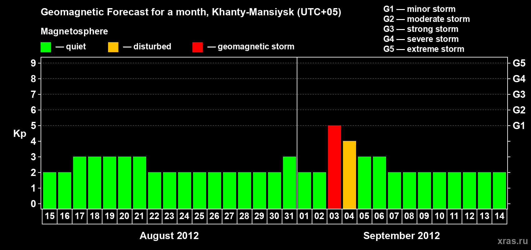 Forecast of the daily maximal value of geomagnetic index Kp for <b>1 month</b> (31 days) <b>from Aug 15, 2012 to Sep 14, 2012</b>
