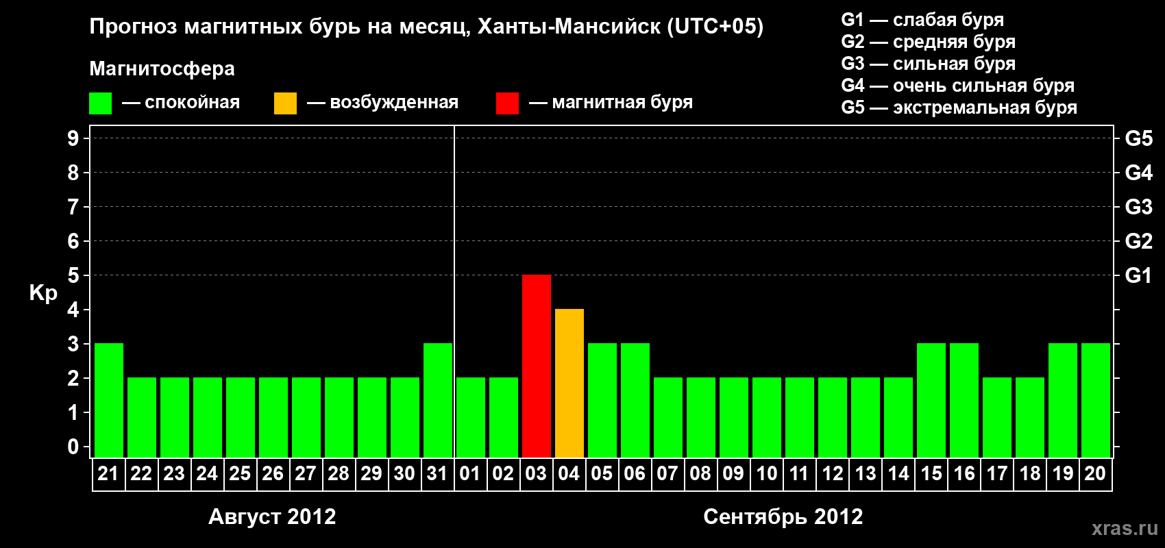 Прогноз максимального суточного геомагнитного индекса Kp на <b>1 месяц</b> (31 день) <b>с 21 августа по 20 сентября 2012 г</b>