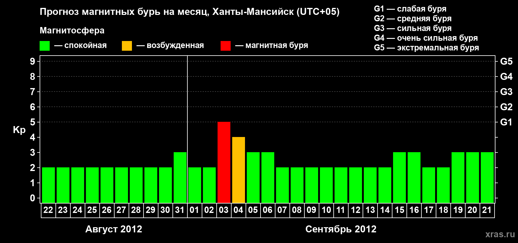 Прогноз максимального суточного геомагнитного индекса Kp на <b>1 месяц</b> (31 день) <b>с 22 августа по 21 сентября 2012 г</b>