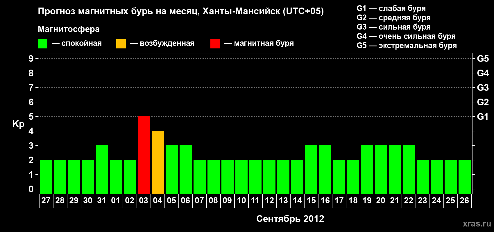 Прогноз максимального суточного геомагнитного индекса Kp на <b>1 месяц</b> (31 день) <b>с 27 августа по 26 сентября 2012 г</b>