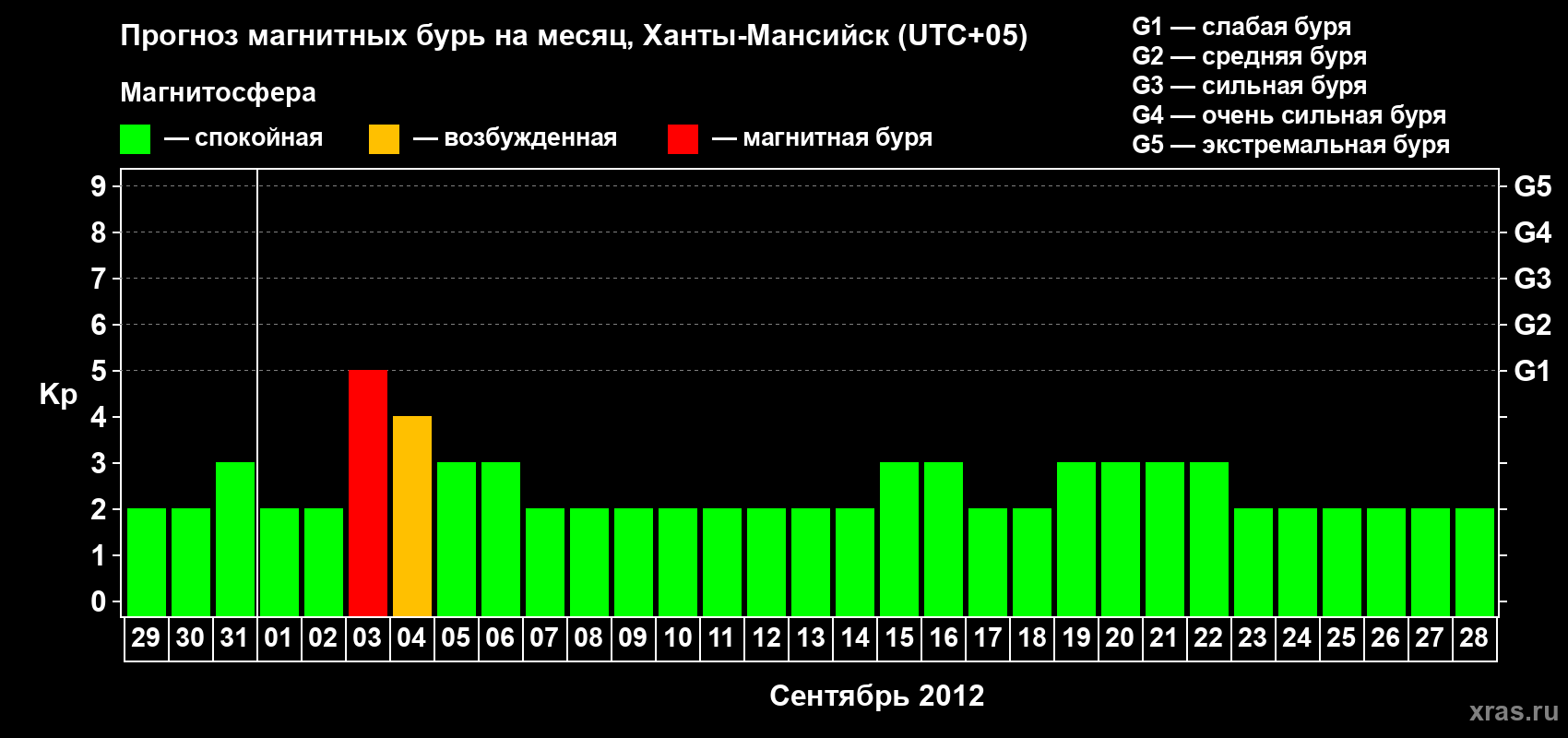 Прогноз максимального суточного геомагнитного индекса Kp на <b>1 месяц</b> (31 день) <b>с 29 августа по 28 сентября 2012 г</b>