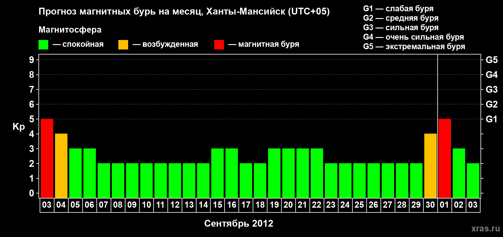 Прогноз максимального суточного геомагнитного индекса Kp на <b>1 месяц</b> (31 день) <b>с 03 сентября по 03 октября 2012 г</b>