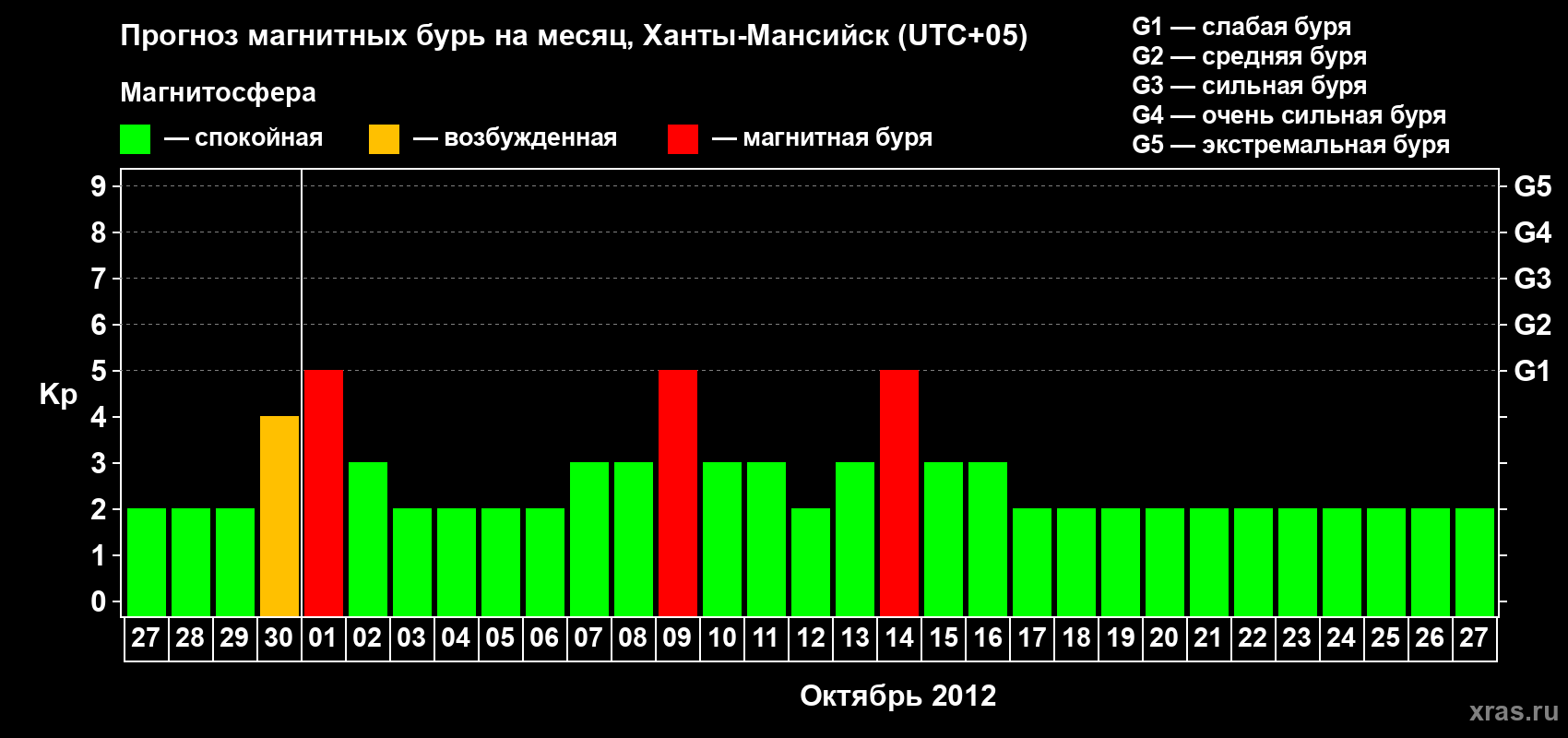 Прогноз максимального суточного геомагнитного индекса Kp на <b>1 месяц</b> (31 день) <b>с 27 сентября по 27 октября 2012 г</b>