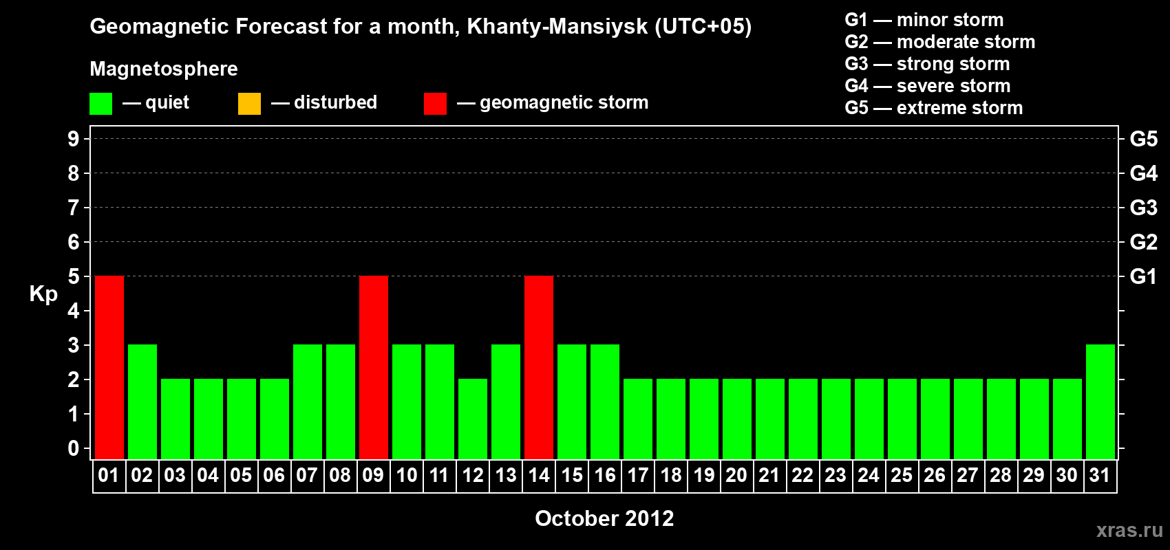 Forecast of the daily maximal value of geomagnetic index Kp for <b>1 month</b> (31 days) <b>from Oct 01, 2012 to Oct 31, 2012</b>