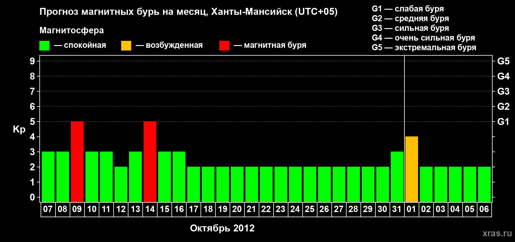 Прогноз максимального суточного геомагнитного индекса Kp на <b>1 месяц</b> (31 день) <b>с 07 октября по 06 ноября 2012 г</b>