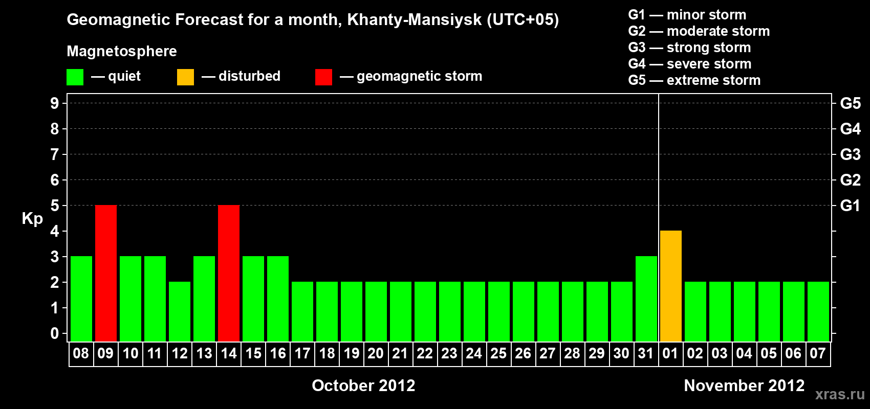 Forecast of the daily maximal value of geomagnetic index Kp for <b>1 month</b> (31 days) <b>from Oct 08, 2012 to Nov 07, 2012</b>