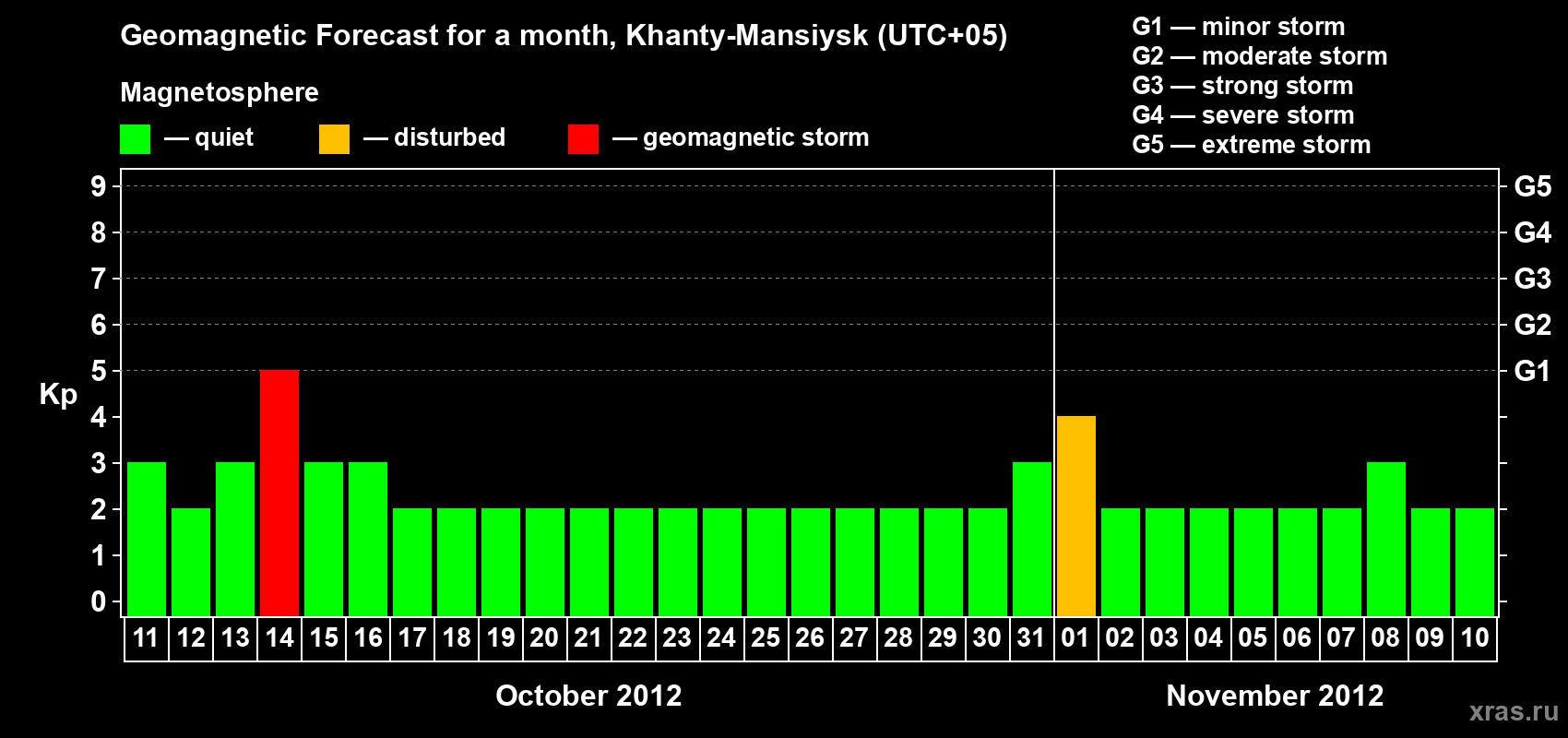 Forecast of the daily maximal value of geomagnetic index Kp for <b>1 month</b> (31 days) <b>from Oct 11, 2012 to Nov 10, 2012</b>