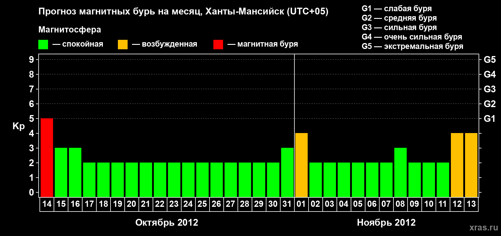 Прогноз максимального суточного геомагнитного индекса Kp на <b>1 месяц</b> (31 день) <b>с 14 октября по 13 ноября 2012 г</b>