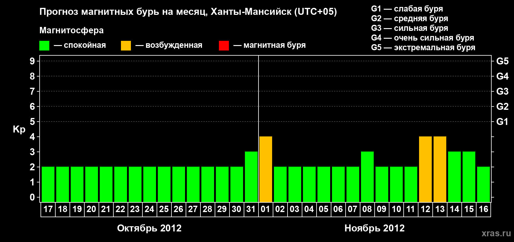 Прогноз максимального суточного геомагнитного индекса Kp на <b>1 месяц</b> (31 день) <b>с 17 октября по 16 ноября 2012 г</b>