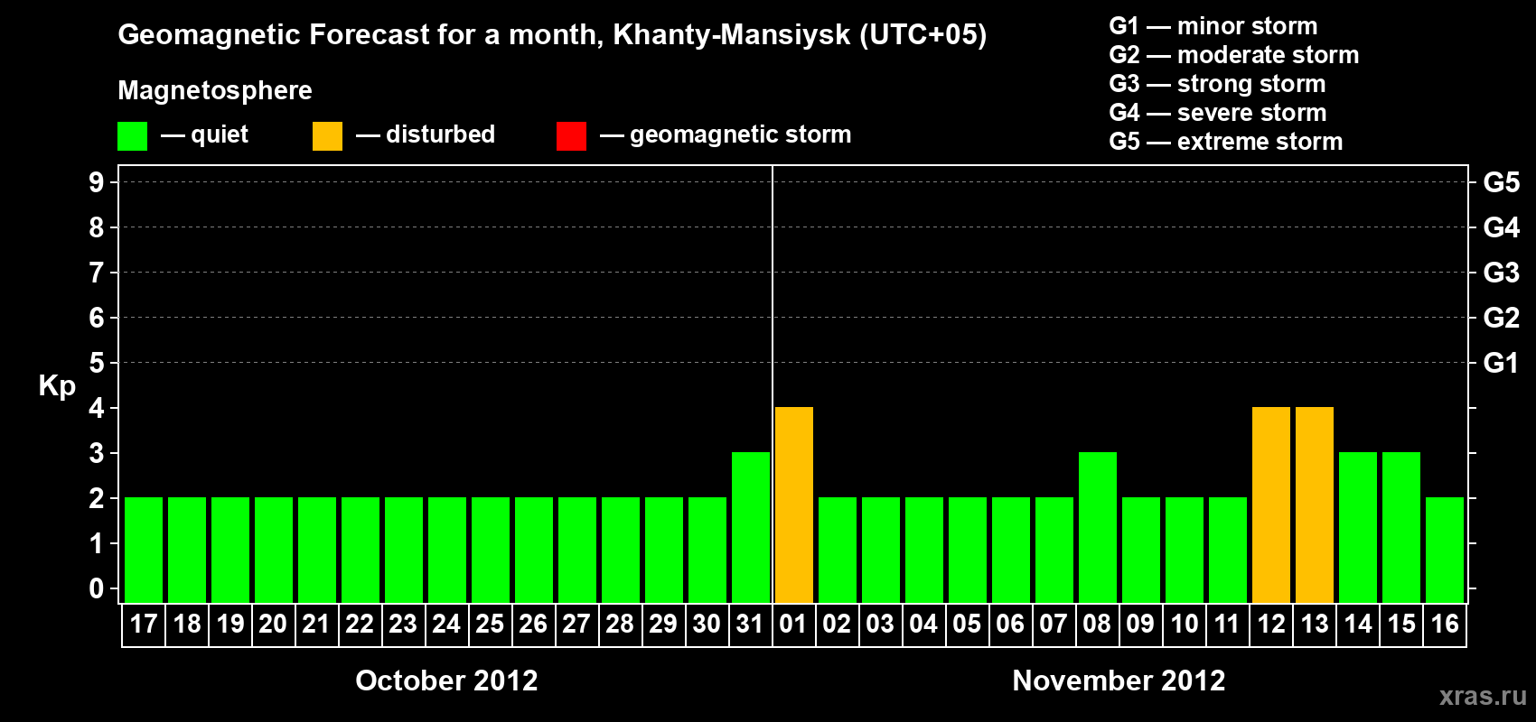 Forecast of the daily maximal value of geomagnetic index Kp for <b>1 month</b> (31 days) <b>from Oct 17, 2012 to Nov 16, 2012</b>