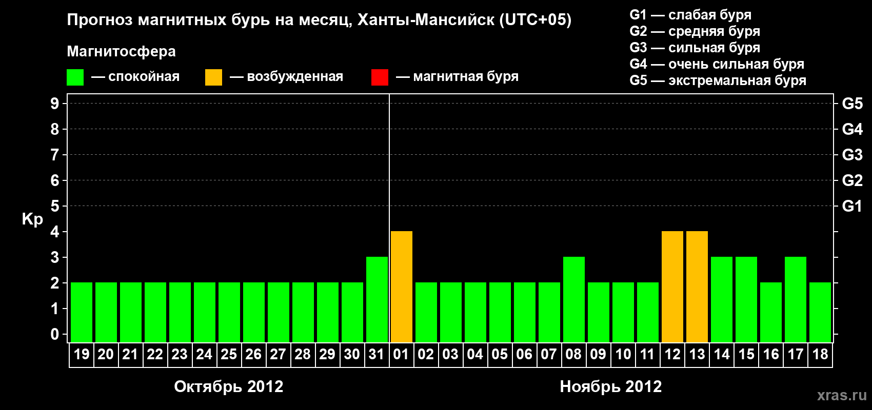 Прогноз максимального суточного геомагнитного индекса Kp на <b>1 месяц</b> (31 день) <b>с 19 октября по 18 ноября 2012 г</b>