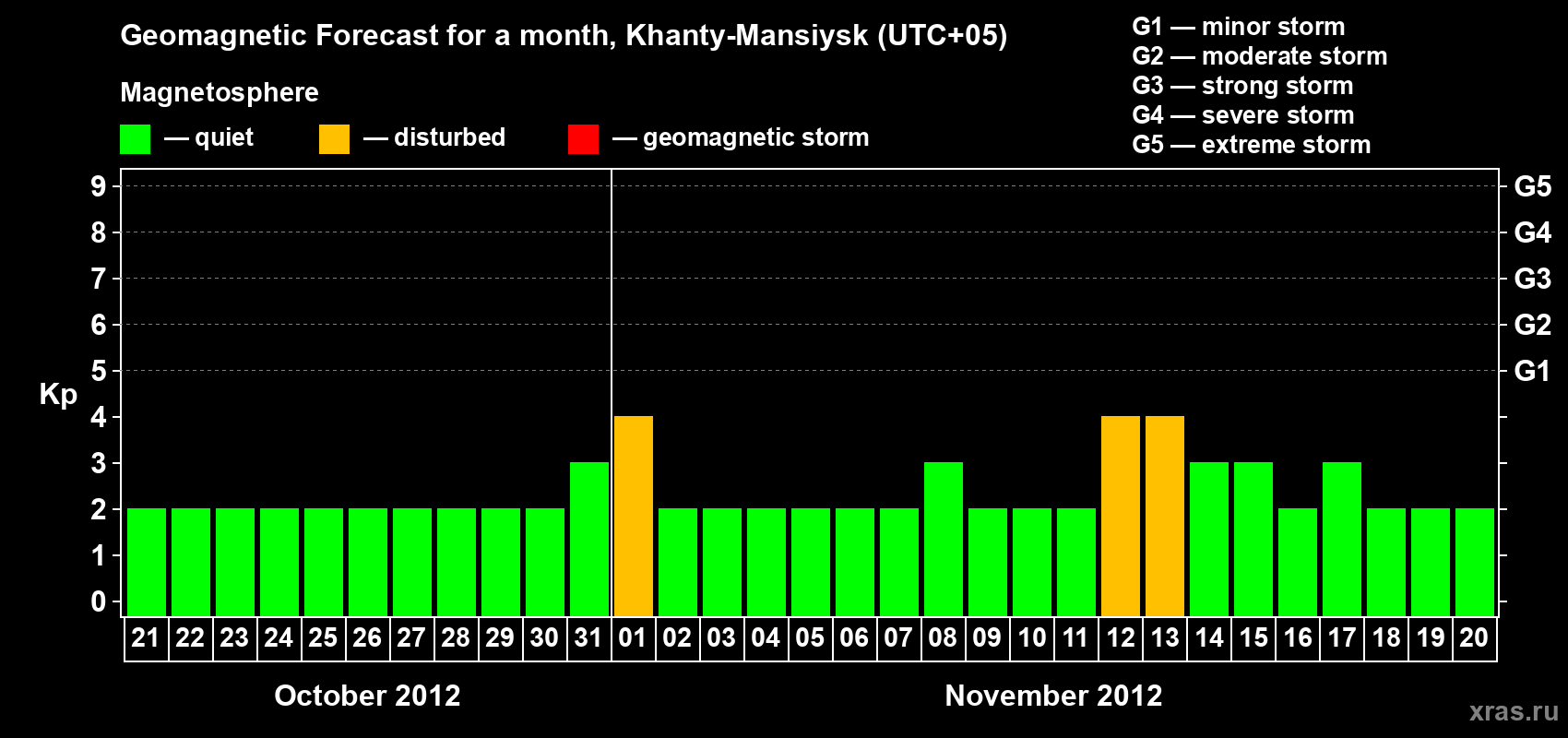 Forecast of the daily maximal value of geomagnetic index Kp for <b>1 month</b> (31 days) <b>from Oct 21, 2012 to Nov 20, 2012</b>