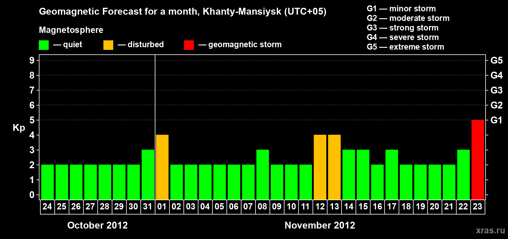 Forecast of the daily maximal value of geomagnetic index Kp for <b>1 month</b> (31 days) <b>from Oct 24, 2012 to Nov 23, 2012</b>