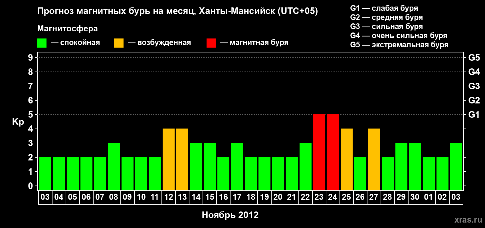 Прогноз максимального суточного геомагнитного индекса Kp на <b>1 месяц</b> (31 день) <b>с 03 ноября по 03 декабря 2012 г</b>