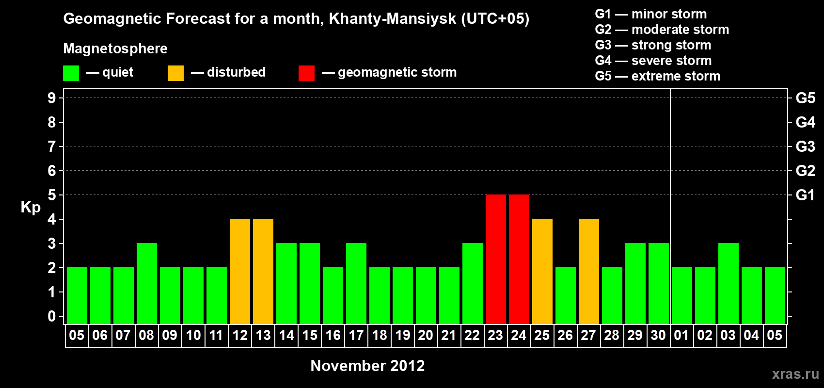 Forecast of the daily maximal value of geomagnetic index Kp for <b>1 month</b> (31 days) <b>from Nov 05, 2012 to Dec 05, 2012</b>