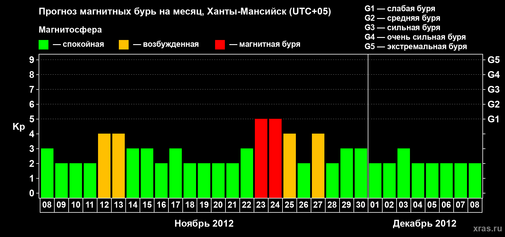 Прогноз максимального суточного геомагнитного индекса Kp на <b>1 месяц</b> (31 день) <b>с 08 ноября по 08 декабря 2012 г</b>
